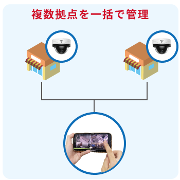 スマホ・PC・タブレットで現場を一括管理