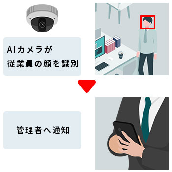 AIカメラが従業員を識別し通知