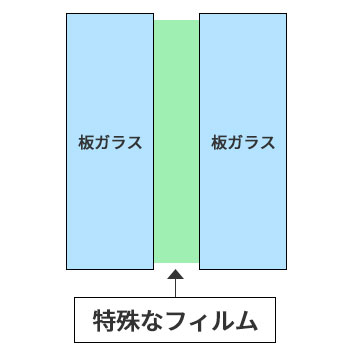 防犯ガラスの特徴