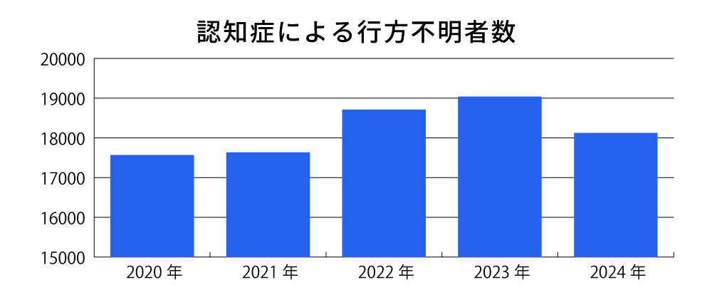 認知症による行方不明者数の推移