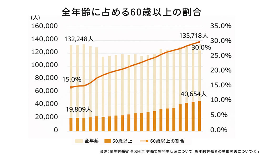 高年齢労働者の労働災害発生状況の推移グラフ
