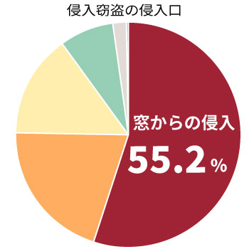 戸建て住宅の侵入窃盗の侵入口