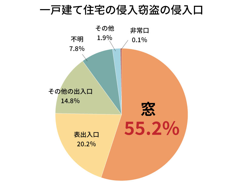 戸建て住宅の侵入窃盗の侵入口