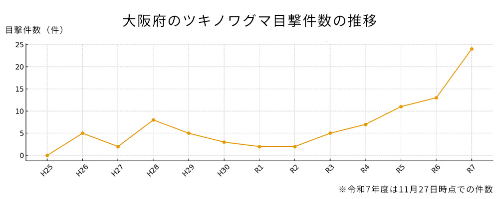 大阪府でのツキノワグマ目撃件数の推移