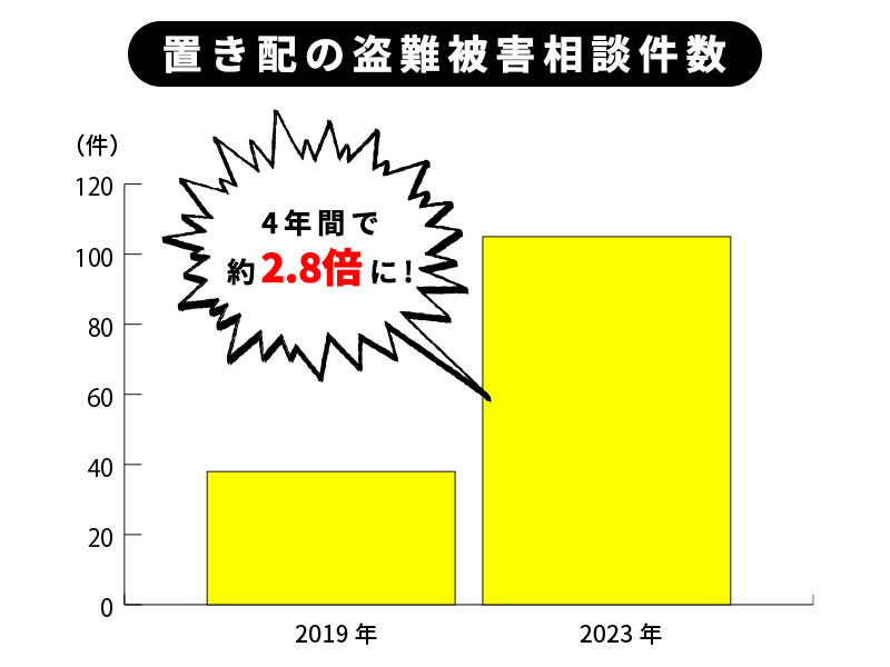 置き配の被害は4年で約2.7倍に