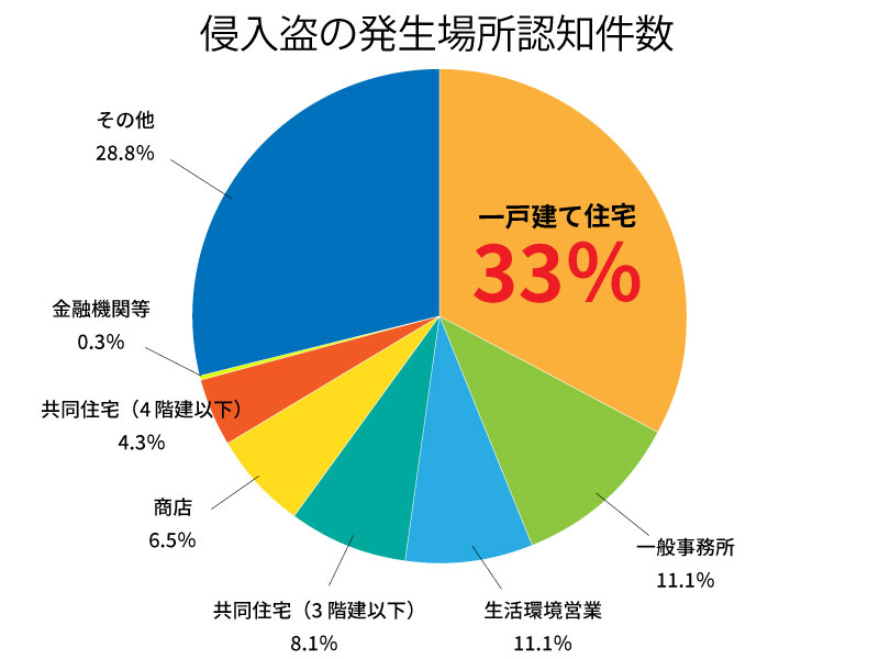 侵入盗の発生場所認知件数