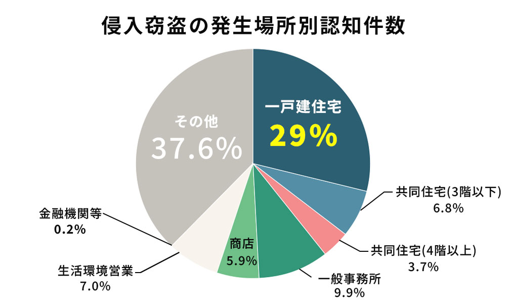 侵入窃盗の発生場所別認知件数（令和６年）グラフ