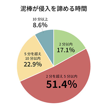 泥棒が侵入を諦める時間は5分