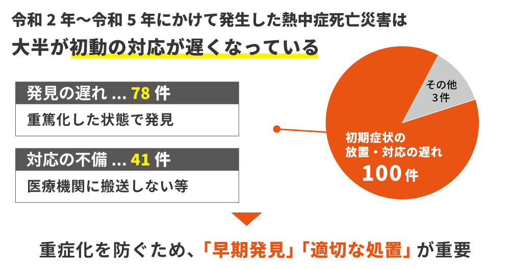 熱中症による死亡災害の多くが「初期対応の遅れ」