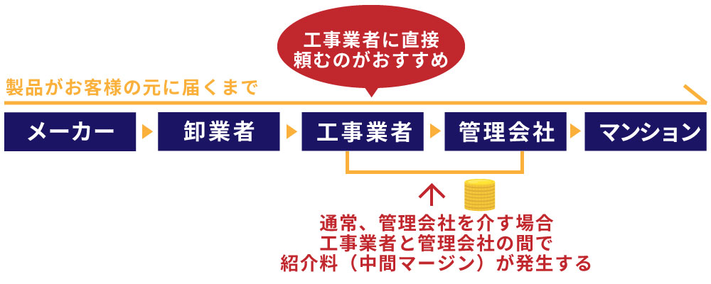 集合住宅のインターホン交換費用を安くするコツ