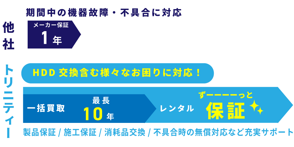 防犯カメラの保証期間