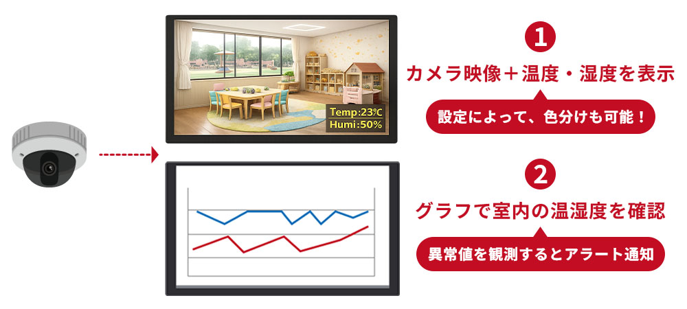 温度・湿度モニタリングカメラシステムで温湿度管理