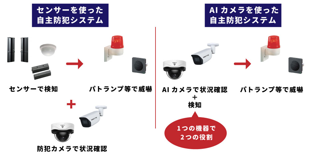 AIカメラが防犯センサーの役割を担う
