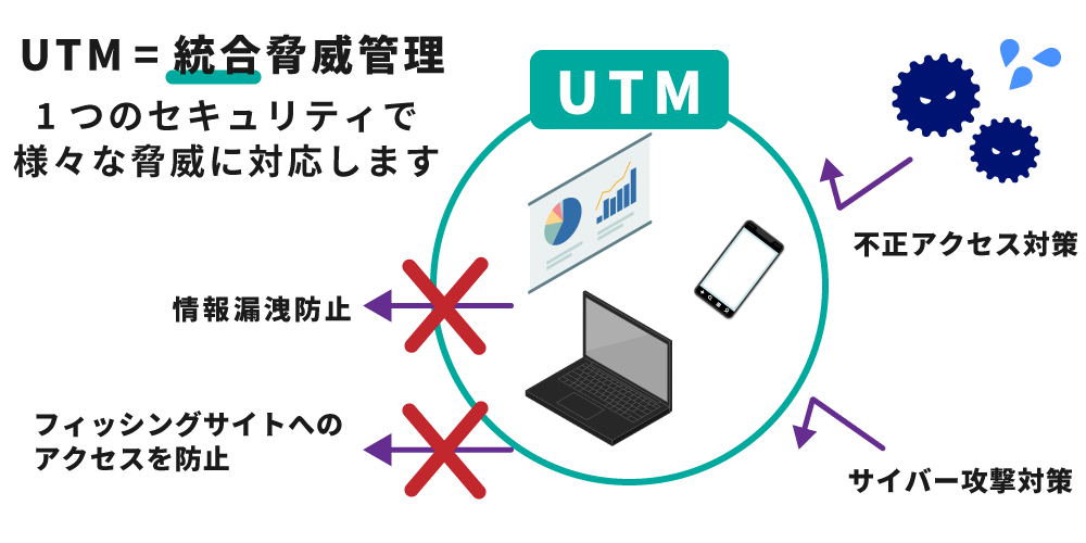 インターネットセキュリティUTM