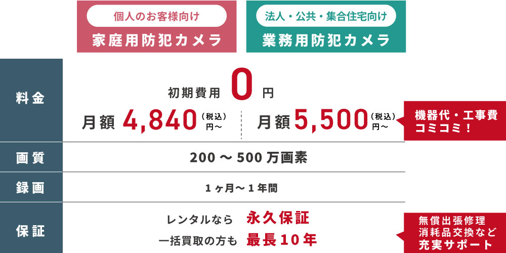 家庭用防犯カメラも業務用防犯カメラもおまかせ