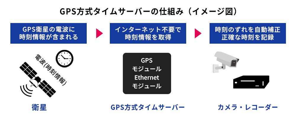 GPS方式タイムサーバーの仕組み