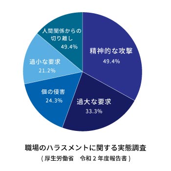 ハラスメントに関する実態調査