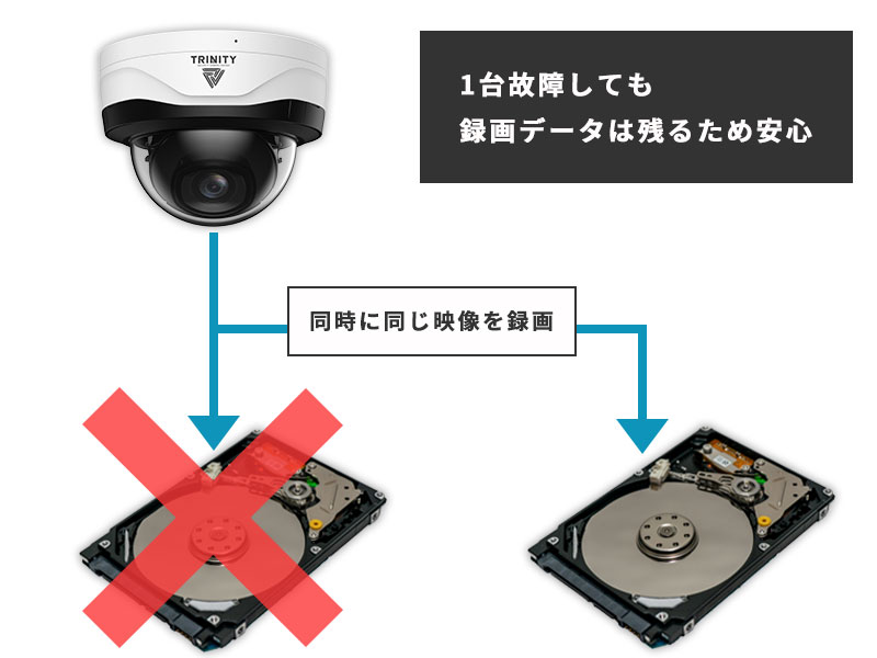 防犯カメラ設置場所によってはミラーリング録画を採用